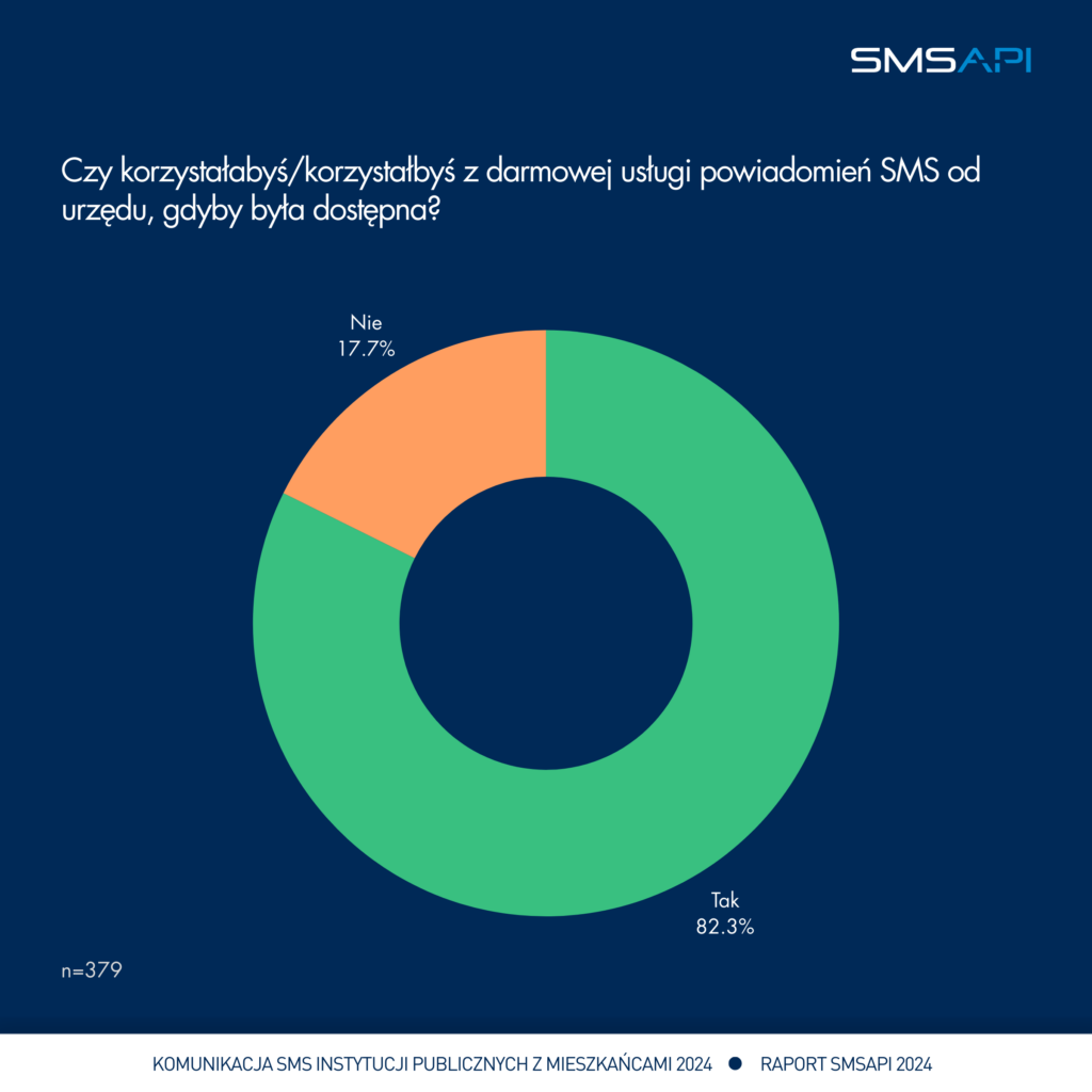 Czy korzystałbyś z powiadomień SMS od urzędu? Raport Urząd SMS 2024